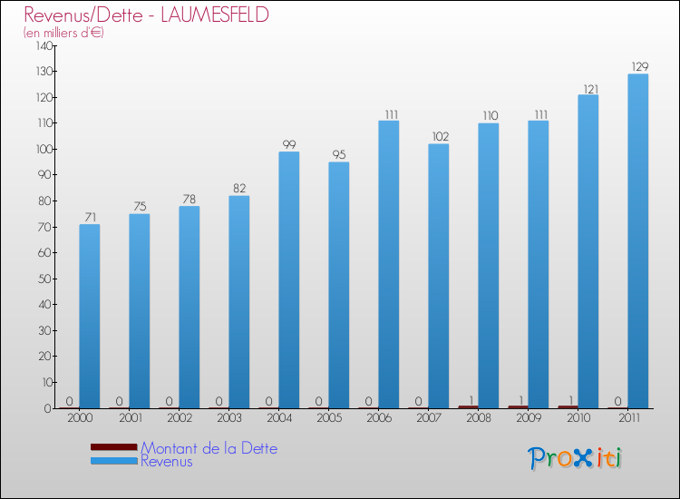 Evolution comparée de la dette et des revenus pour la commune de LAUMESFELD de 2000 à 2011 Comparaison de la dette et des revenus pour LAUMESFELD de 2000 à 2011