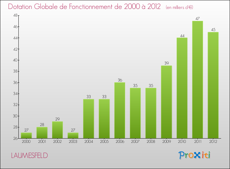Evolution du montant de la Dotation Globale de Fonctionnement pour la commune de LAUMESFELD de 2000 à 2012 Evolution du montant de la Dotation Globale de Fonctionnement pour LAUMESFELD de 2000 à 2012