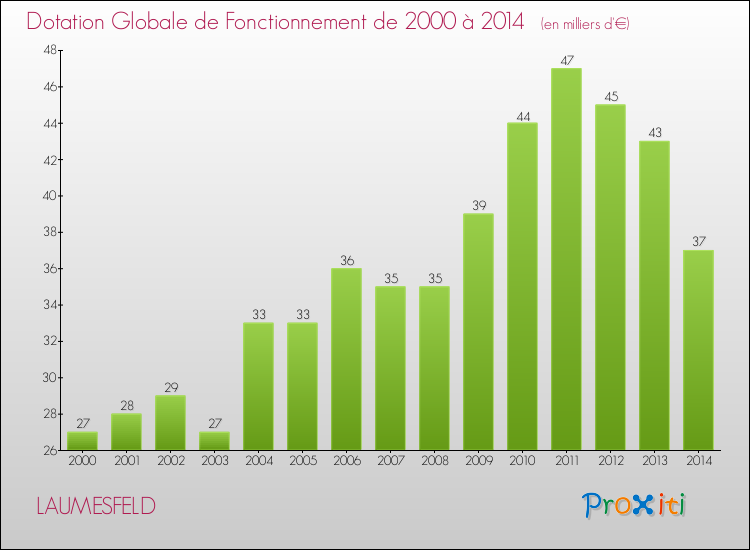 Evolution du montant de la Dotation Globale de Fonctionnement pour la commune de LAUMESFELD de 2000 à 2014 Evolution du montant de la Dotation Globale de Fonctionnement pour LAUMESFELD de 2000 à 2014