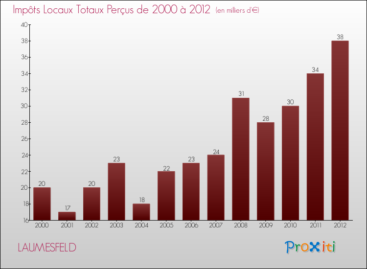 Evolution des Impôts Locaux pour la commune de LAUMESFELD de 2000 à 2012 Evolution des Impôts Locaux pour LAUMESFELD de 2000 à 2012