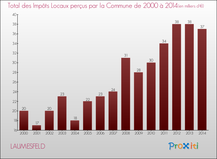Evolution des Impôts Locaux pour la commune de LAUMESFELD de 2000 à 2014 Evolution des Impôts Locaux pour LAUMESFELD de 2000 à 2014
