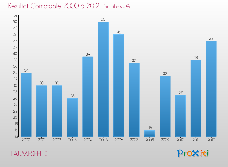 Evolution du résultat comptable pour la commune de LAUMESFELD de 2000 à 2012 Evolution du résultat comptable pour LAUMESFELD de 2000 à 2012