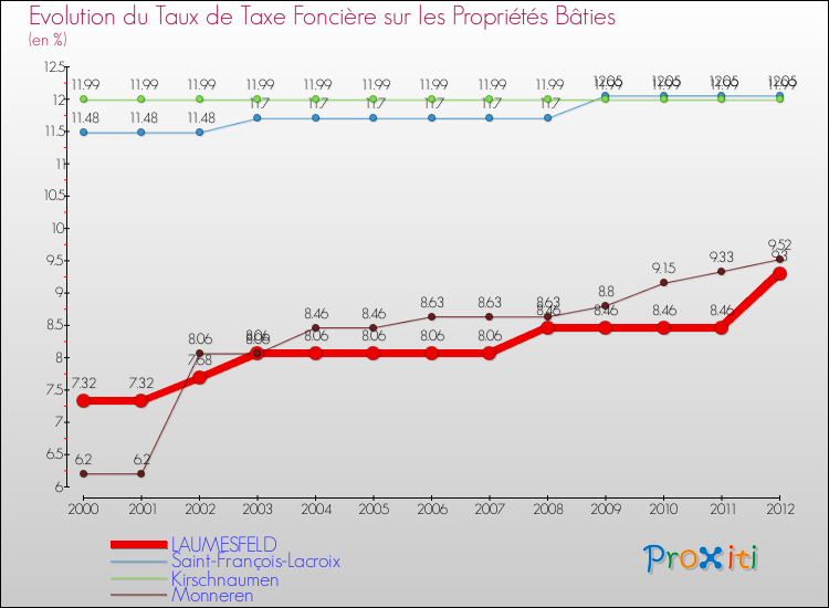 Evolution du taux de la taxe foncière sur le bati pour LAUMESFELD et les communes proches de 2000 à 2012 Comparaison des taux de taxe foncière sur le bati pour LAUMESFELD et les communes voisines de 2000 à 2012