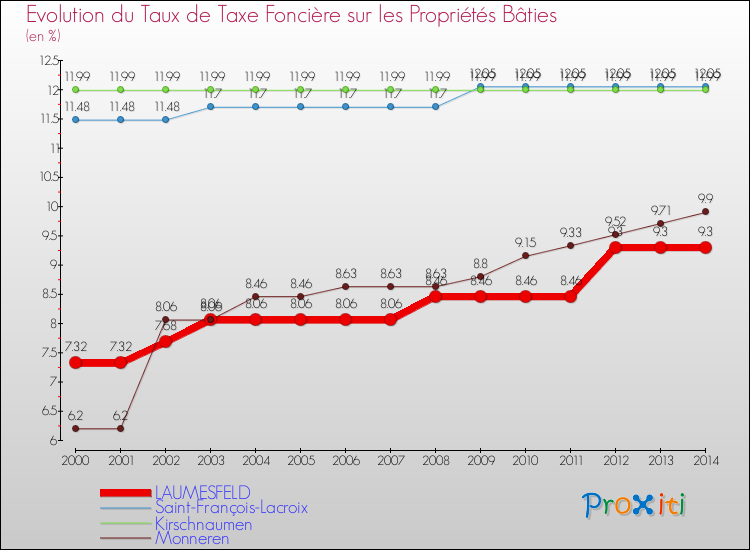 Evolution du taux de la taxe foncière sur le bati pour LAUMESFELD et les communes proches de 2000 à 2014 Comparaison des taux de taxe foncière sur le bati pour LAUMESFELD et les communes voisines de 2000 à 2014