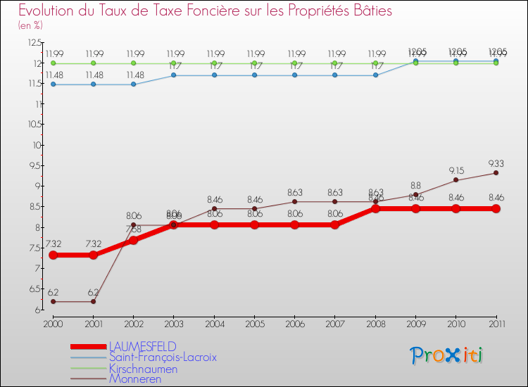 Evolution du taux de la taxe foncière sur le bati pour LAUMESFELD et les communes proches Comparaison des taux de taxe foncière sur le bati pour LAUMESFELD et les communes voisines