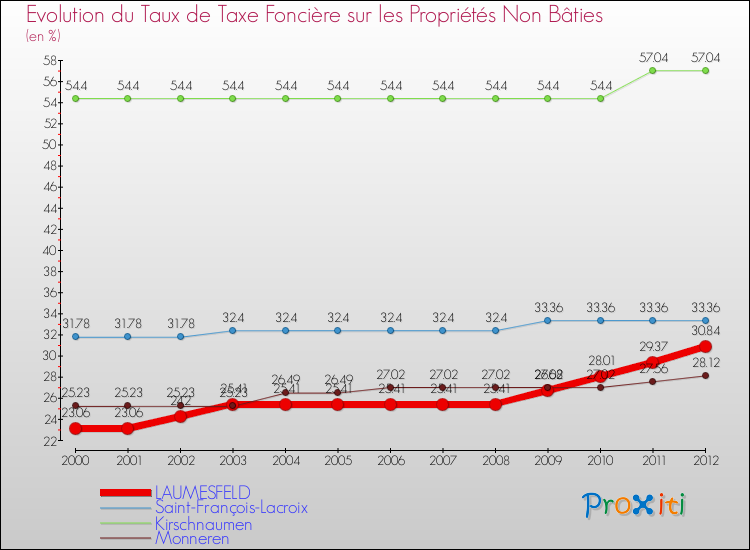 Evolution du taux de la taxe foncière sur les immeubles et terrains non batis pour LAUMESFELD et les communes proches de 2000 à 2012 Comparaison des taux de la taxe foncière sur les immeubles et terrains non batis pour LAUMESFELD et les communes voisines de 2000 à 2012