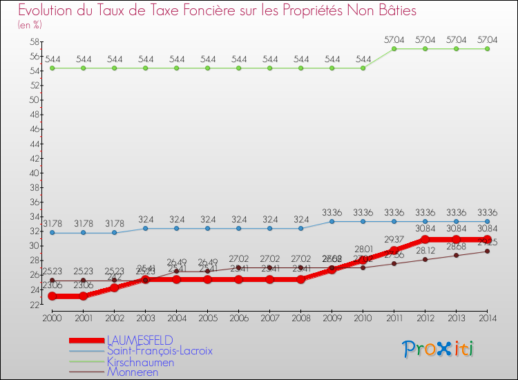 Evolution du taux de la taxe foncière sur les immeubles et terrains non batis pour LAUMESFELD et les communes proches de 2000 à 2014 Comparaison des taux de la taxe foncière sur les immeubles et terrains non batis pour LAUMESFELD et les communes voisines de 2000 à 2014
