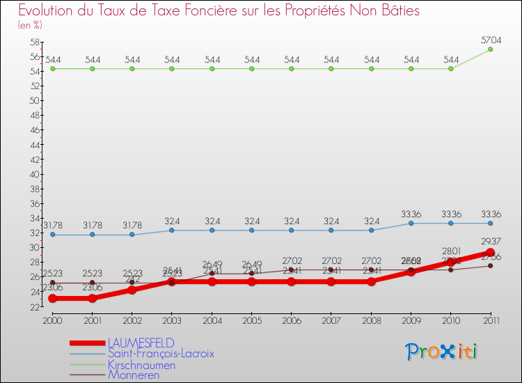 Evolution du taux de la taxe foncière sur les immeubles et terrains non batis pour LAUMESFELD et les communes proches Comparaison des taux de la taxe foncière sur les immeubles et terrains non batis pour LAUMESFELD et les communes voisines