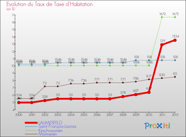 Evolution du taux de la taxe d'habitation pour LAUMESFELD et les communes proches Comparaison des taux de la taxe d'habitation pour LAUMESFELD et les communes voisines