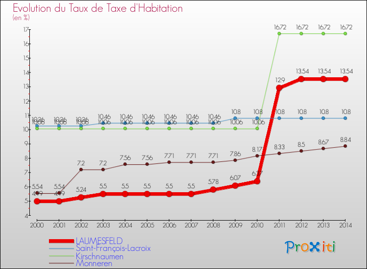 Evolution du taux de la taxe d'habitation pour LAUMESFELD et les communes proches de 2000 à 2014 Comparaison des taux de la taxe d'habitation pour LAUMESFELD et les communes voisines de 2000 à 2014