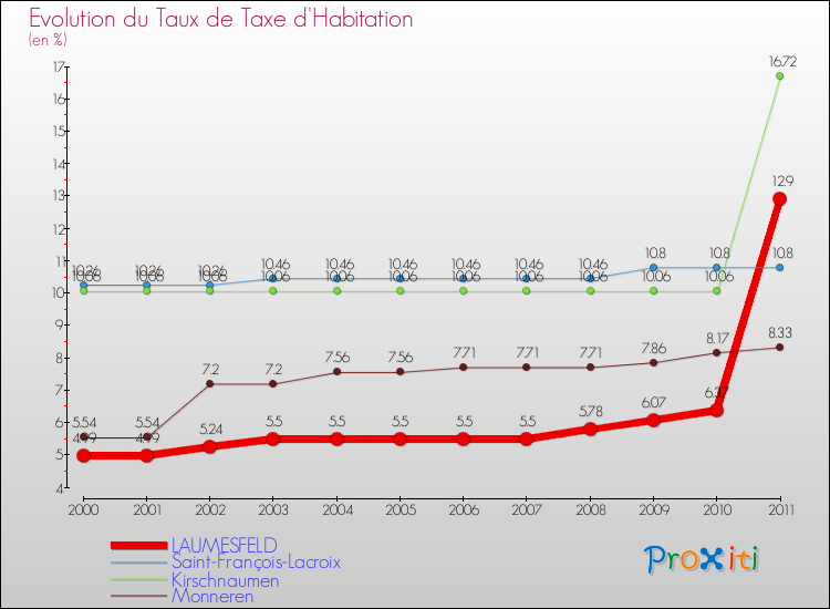Evolution du taux de la taxe d'habitation pour LAUMESFELD et les communes proches Comparaison des taux de la taxe d'habitation pour LAUMESFELD et les communes voisines