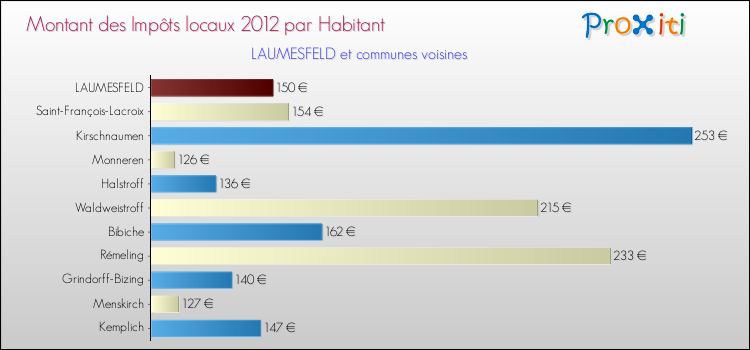 Montant des impôts locaux par Habitant pour LAUMESFELD et les communes proches Comparaison des impôts locaux par habitant pour LAUMESFELD et les communes voisines