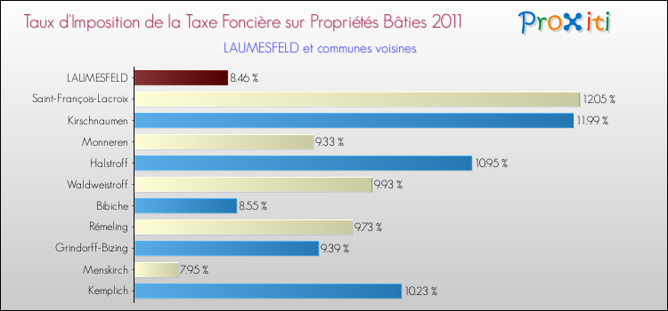 Taux d'imposition de la taxe foncière sur le bati 2011 pour LAUMESFELD et les communes proches Comparaison des taux d'imposition de la taxe foncière sur le bati 2011 pour LAUMESFELD et les communes voisines