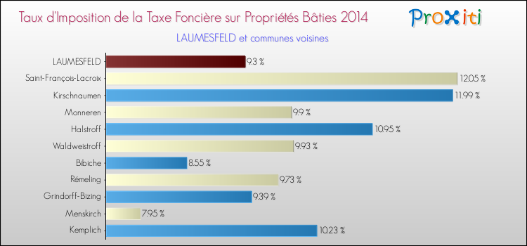Taux d'imposition de la taxe foncière sur le bati 2014 pour LAUMESFELD et les communes proches Comparaison des taux d'imposition de la taxe foncière sur le bati 2014 pour LAUMESFELD et les communes voisines