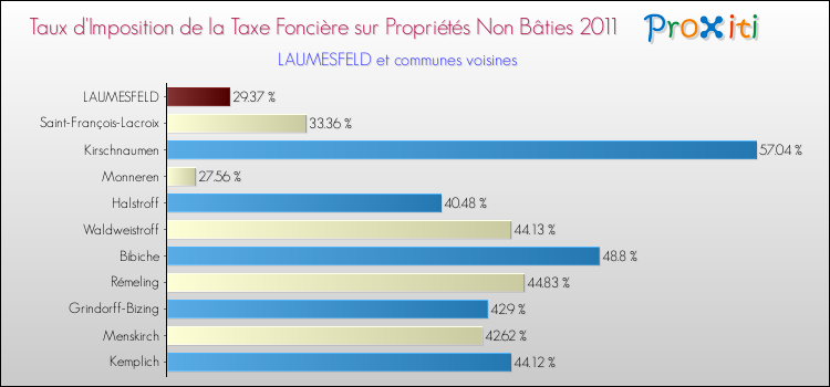 Taux d'imposition de la taxe foncière sur les immeubles et terrains non batis 2011 pour LAUMESFELD et les communes proches Comparaison des taux d'imposition de la taxe foncière sur les immeubles et terrains non batis 2011 pour LAUMESFELD et les communes voisines
