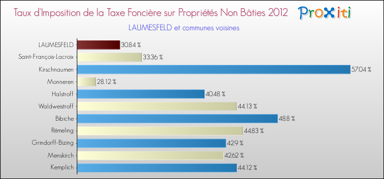 Taux d'imposition de la taxe foncière sur les immeubles et terrains non batis 2012 pour LAUMESFELD et les communes proches Comparaison des taux d'imposition de la taxe foncière sur les immeubles et terrains non batis 2012 pour LAUMESFELD et les communes voisines