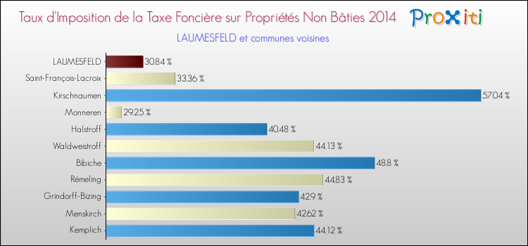 Taux d'imposition de la taxe foncière sur les immeubles et terrains non batis 2014 pour LAUMESFELD et les communes proches Comparaison des taux d'imposition de la taxe foncière sur les immeubles et terrains non batis 2014 pour LAUMESFELD et les communes voisines