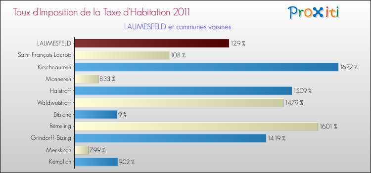 Taux d'imposition de la taxe d'habitation 2011 pour LAUMESFELD et les communes proches Comparaison des taux d'imposition de la taxe d'habitation 2011 pour LAUMESFELD et les communes voisines
