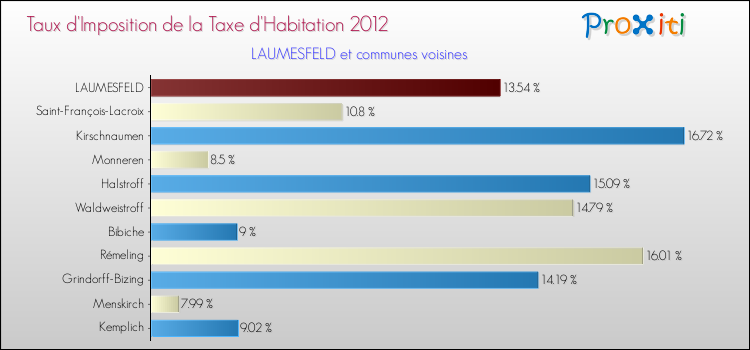 Taux d'imposition de la taxe d'habitation 2012 pour LAUMESFELD et les communes proches Comparaison des taux d'imposition de la taxe d'habitation 2012 pour LAUMESFELD et les communes voisines