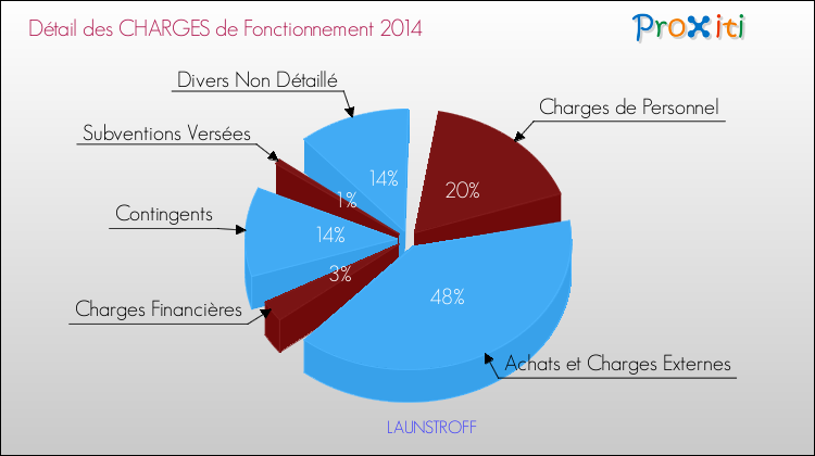 Décomposition des Charges de Fonctionnement 2014 de la commune de LAUNSTROFF Charges de Fonctionnement 2014 pour la commune de LAUNSTROFF