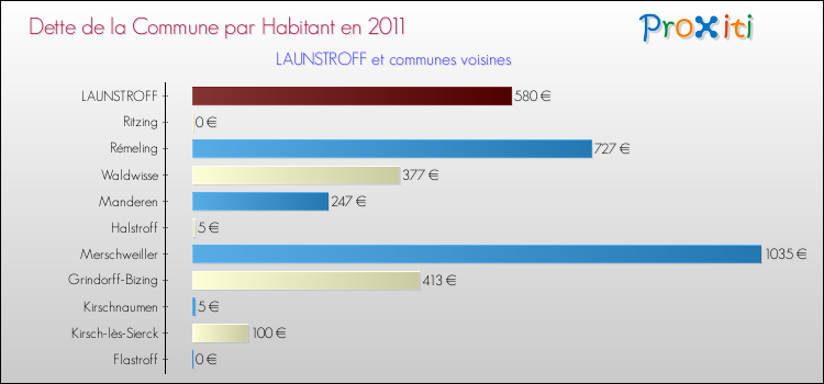 Dette par habitant de la commune en 2011 pour LAUNSTROFF et les communes proches Comparaison de la dette par habitant de la commune en 2011 pour LAUNSTROFF et les communes voisines