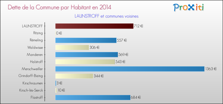 Dette par habitant de la commune en 2014 pour LAUNSTROFF et les communes proches Comparaison de la dette par habitant de la commune en 2014 pour LAUNSTROFF et les communes voisines