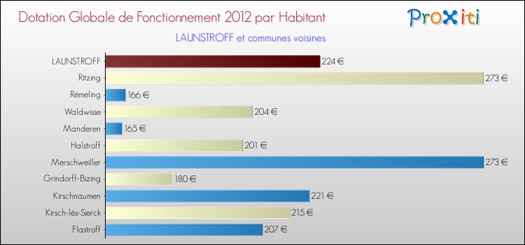 Montant des dotations globales de fonctionnement DGF par Habitant pour LAUNSTROFF et les communes proches Comparaison des des dotations globales de fonctionnement DGF par habitant pour LAUNSTROFF et les communes voisines