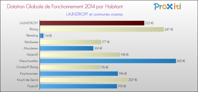 Montant des dotations globales de fonctionnement DGF par Habitant pour LAUNSTROFF et les communes proches en 2014. Comparaison des des dotations globales de fonctionnement DGF par habitant pour LAUNSTROFF et les communes voisines en 2014.