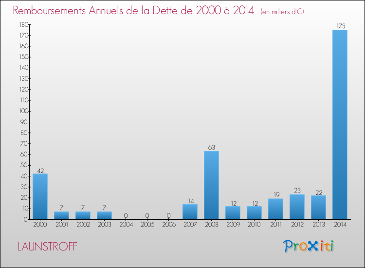 Evolution de l'annuité de la dette pour la commune de LAUNSTROFF de 2000 à 2014 Annuités de la dette pour LAUNSTROFF de 2000 à 2014