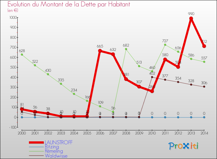 Evolution de la dette par habitant pour la commune de LAUNSTROFF et les communes proches de 2000 à 2014 Comparaison de la dette par habitant pour LAUNSTROFF et les communes voisines de 2000 à 2014