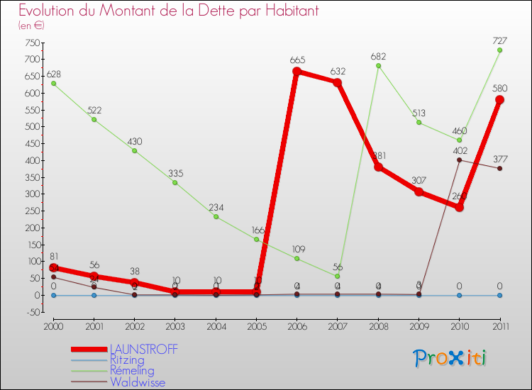 Evolution de la dette par habitant pour la commune de LAUNSTROFF et les communes proches Comparaison de la dette par habitant pour LAUNSTROFF et les communes voisines