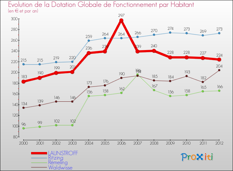 Evolution et montant de la dotation globale de fonctionnement par Habitant pour LAUNSTROFF et les communes proches Comparaison des dotations globales de fonctionnement par habitant pour LAUNSTROFF et les communes voisines