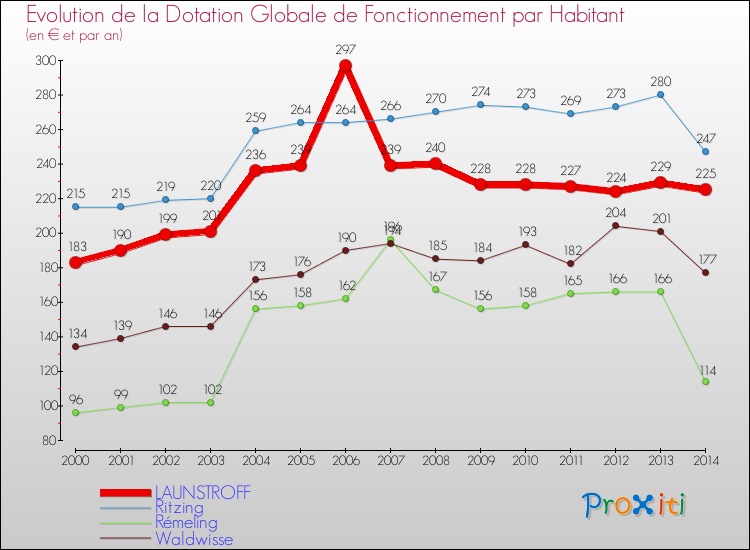 Evolution et montant de la dotation globale de fonctionnement par Habitant pour LAUNSTROFF et les communes proches de 2000 à 2014. Comparaison des dotations globales de fonctionnement par habitant pour LAUNSTROFF et les communes voisines de 2000 à 2014.
