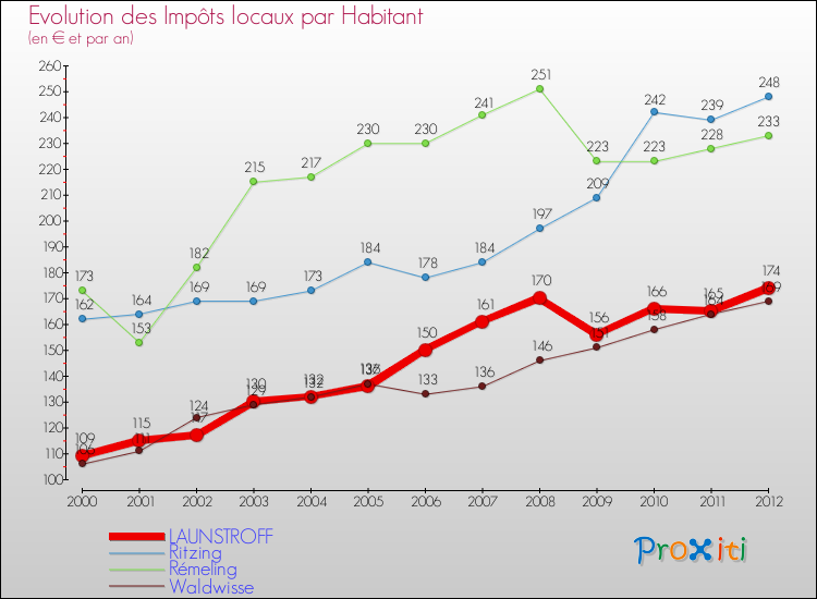 Evolution et montant des impôts locaux par Habitant pour LAUNSTROFF et les communes proches Comparaison des impôts locaux par habitant pour LAUNSTROFF et les communes voisines