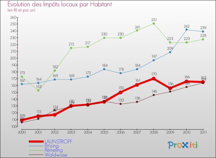 Evolution et montant des impôts locaux par Habitant pour LAUNSTROFF et les communes proches Comparaison des impôts locaux par habitant pour LAUNSTROFF et les communes voisines