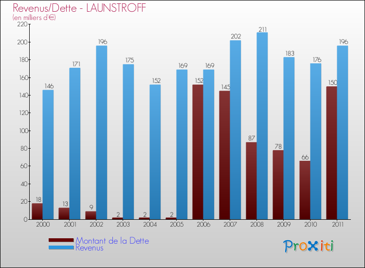Evolution comparée de la dette et des revenus pour la commune de LAUNSTROFF de 2000 à 2011 Comparaison de la dette et des revenus pour LAUNSTROFF de 2000 à 2011