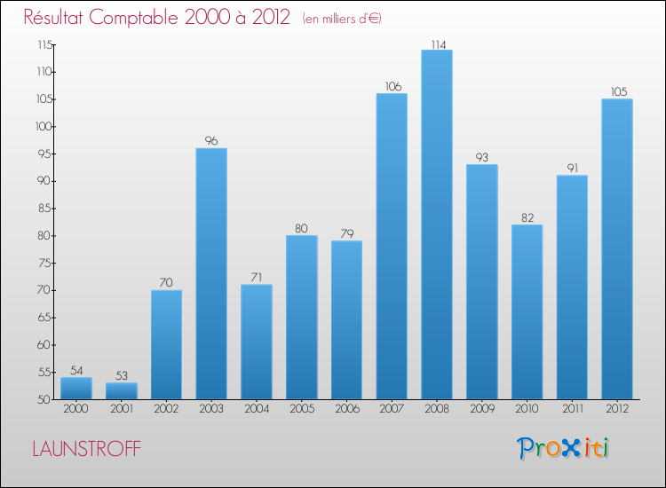 Evolution du résultat comptable pour la commune de LAUNSTROFF de 2000 à 2012 Evolution du résultat comptable pour LAUNSTROFF de 2000 à 2012