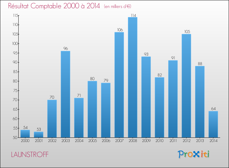 Evolution du résultat comptable pour la commune de LAUNSTROFF de 2000 à 2014 Evolution du résultat comptable pour LAUNSTROFF de 2000 à 2014