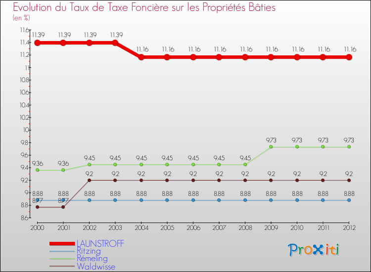 Evolution du taux de la taxe foncière sur le bati pour LAUNSTROFF et les communes proches de 2000 à 2012 Comparaison des taux de taxe foncière sur le bati pour LAUNSTROFF et les communes voisines de 2000 à 2012