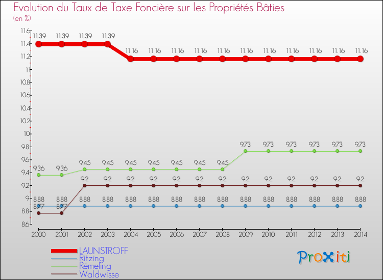 Evolution du taux de la taxe foncière sur le bati pour LAUNSTROFF et les communes proches de 2000 à 2014 Comparaison des taux de taxe foncière sur le bati pour LAUNSTROFF et les communes voisines de 2000 à 2014