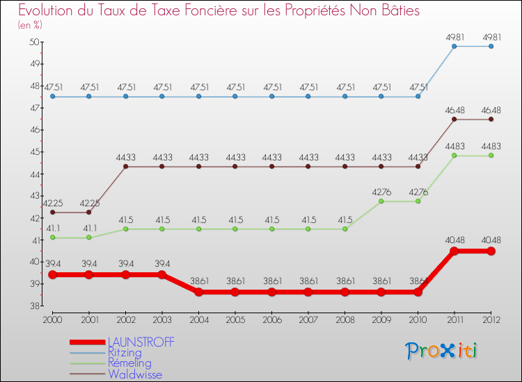 Evolution du taux de la taxe foncière sur les immeubles et terrains non batis pour LAUNSTROFF et les communes proches de 2000 à 2012 Comparaison des taux de la taxe foncière sur les immeubles et terrains non batis pour LAUNSTROFF et les communes voisines de 2000 à 2012