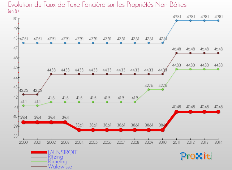 Evolution du taux de la taxe foncière sur les immeubles et terrains non batis pour LAUNSTROFF et les communes proches de 2000 à 2014 Comparaison des taux de la taxe foncière sur les immeubles et terrains non batis pour LAUNSTROFF et les communes voisines de 2000 à 2014