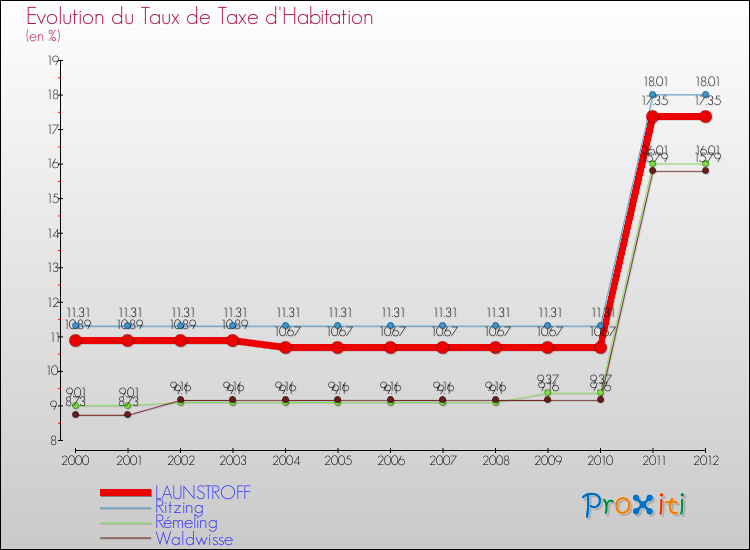 Evolution du taux de la taxe d'habitation pour LAUNSTROFF et les communes proches Comparaison des taux de la taxe d'habitation pour LAUNSTROFF et les communes voisines