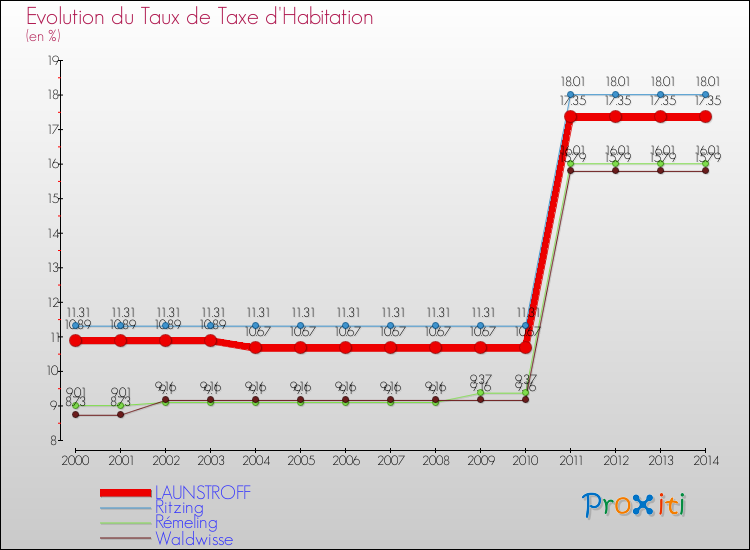 Evolution du taux de la taxe d'habitation pour LAUNSTROFF et les communes proches de 2000 à 2014 Comparaison des taux de la taxe d'habitation pour LAUNSTROFF et les communes voisines de 2000 à 2014