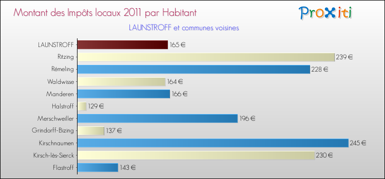 Montant des impôts locaux par Habitant pour LAUNSTROFF et les communes proches Comparaison des impôts locaux par habitant pour LAUNSTROFF et les communes voisines