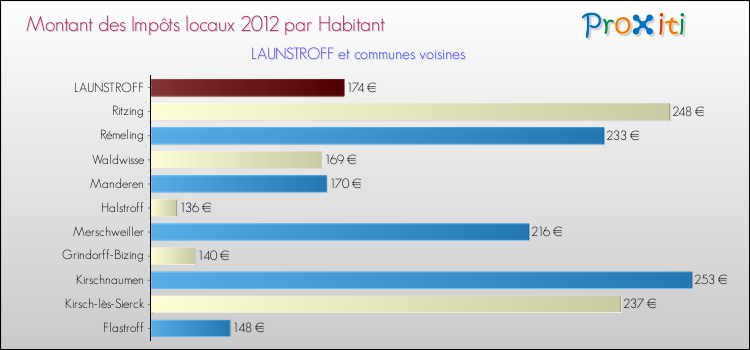 Montant des impôts locaux par Habitant pour LAUNSTROFF et les communes proches Comparaison des impôts locaux par habitant pour LAUNSTROFF et les communes voisines
