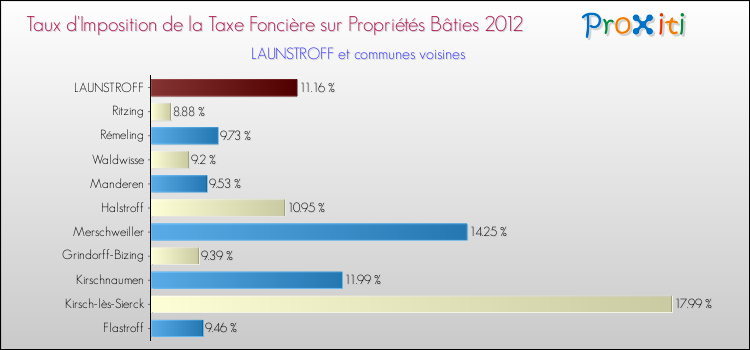 Taux d'imposition de la taxe foncière sur le bati 2012 pour LAUNSTROFF et les communes proches Comparaison des taux d'imposition de la taxe foncière sur le bati 2012 pour LAUNSTROFF et les communes voisines