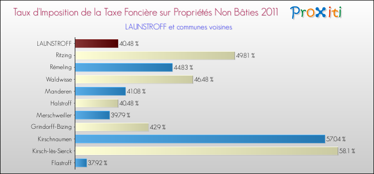 Taux d'imposition de la taxe foncière sur les immeubles et terrains non batis 2011 pour LAUNSTROFF et les communes proches Comparaison des taux d'imposition de la taxe foncière sur les immeubles et terrains non batis 2011 pour LAUNSTROFF et les communes voisines