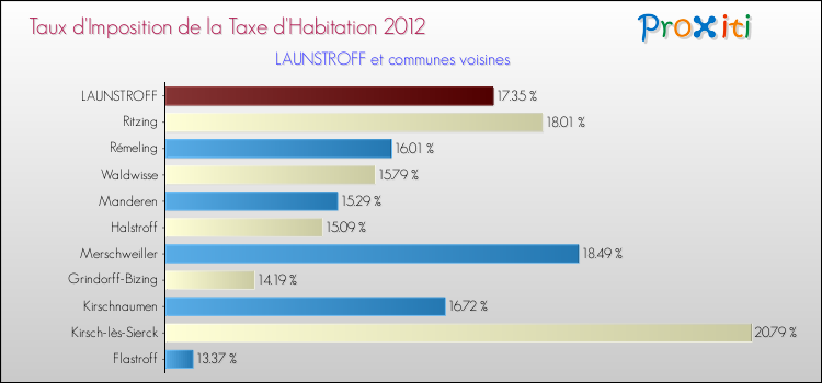 Taux d'imposition de la taxe d'habitation 2012 pour LAUNSTROFF et les communes proches Comparaison des taux d'imposition de la taxe d'habitation 2012 pour LAUNSTROFF et les communes voisines