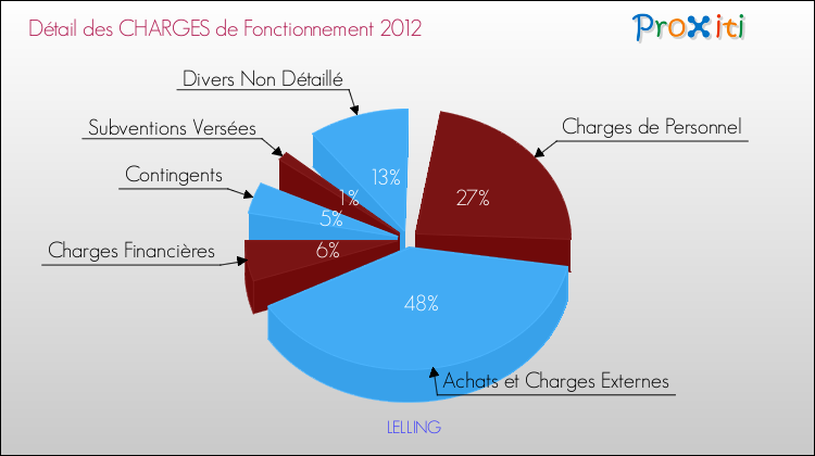 Décomposition des Charges de Fonctionnement 2012 de la commune de LELLING Charges de Fonctionnement 2012 pour la commune de LELLING